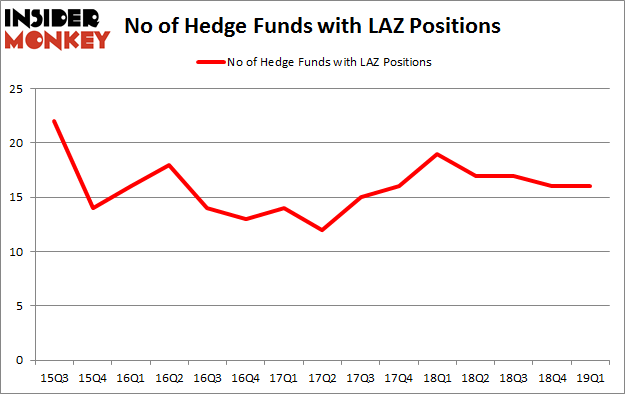 No of Hedge Funds with LAZ Positions