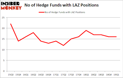 No of Hedge Funds with LAZ Positions
