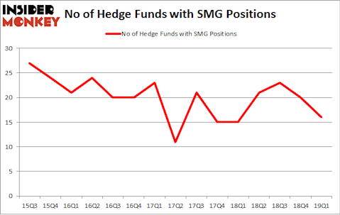 No of Hedge Funds with SMG Positions