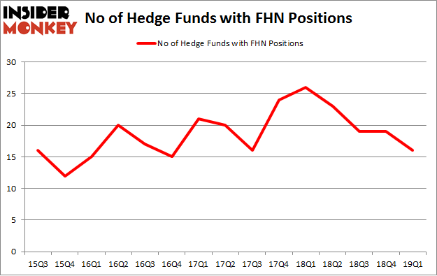 No of Hedge Funds with FHN Positions