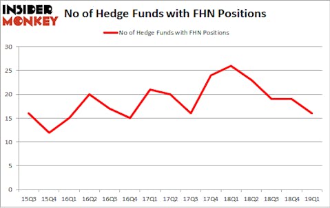 No of Hedge Funds with FHN Positions