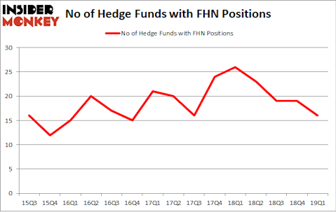 No of Hedge Funds with FHN Positions