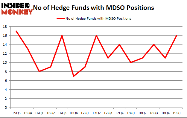 No of Hedge Funds with MDSO Positions