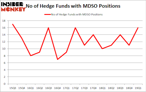 No of Hedge Funds with MDSO Positions