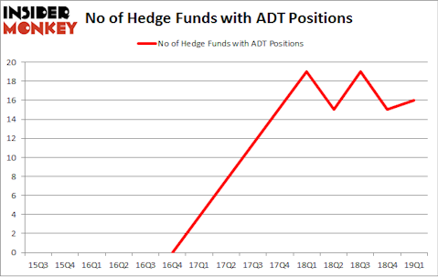No of Hedge Funds with ADT Positions