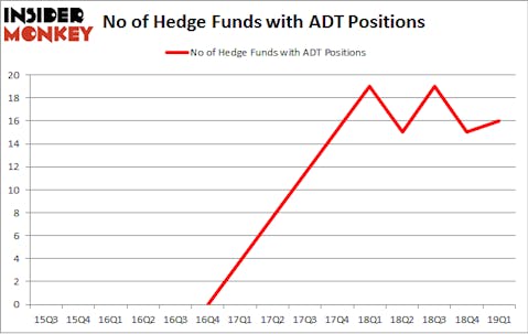 No of Hedge Funds with ADT Positions