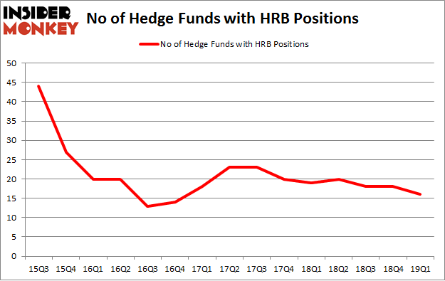No of Hedge Funds with HRB Positions