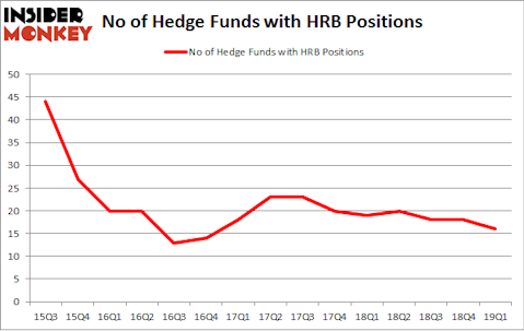 No of Hedge Funds with HRB Positions