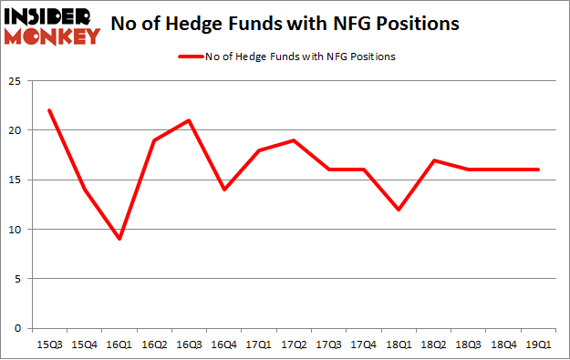 No of Hedge Funds with NFG Positions