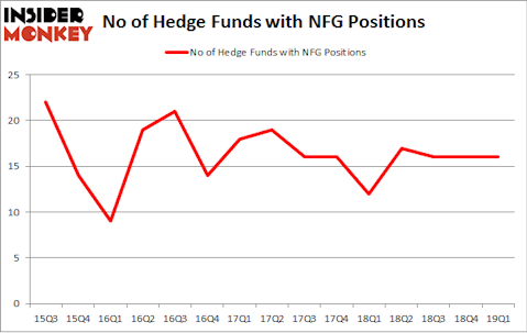 No of Hedge Funds with NFG Positions