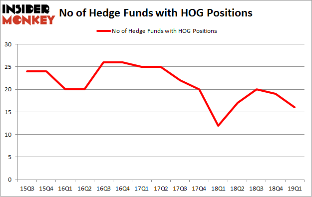No of Hedge Funds with HOG Positions