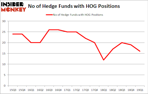 No of Hedge Funds with HOG Positions