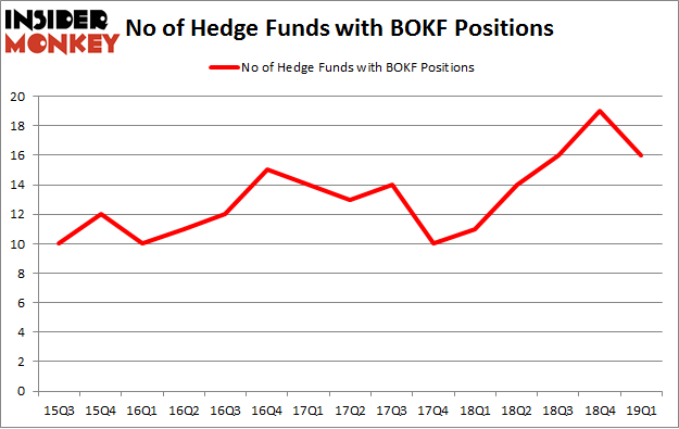 No of Hedge Funds with BOKF Positions