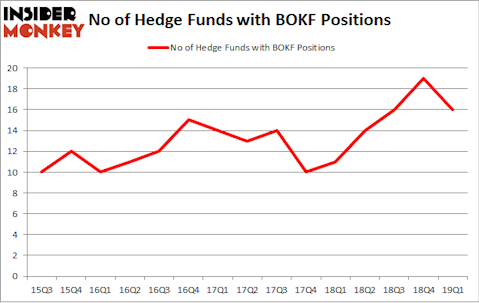 No of Hedge Funds with BOKF Positions