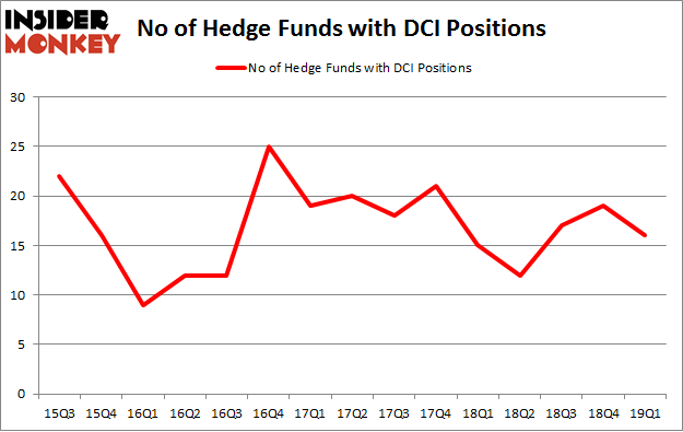 No of Hedge Funds with DCI Positions
