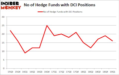 No of Hedge Funds with DCI Positions
