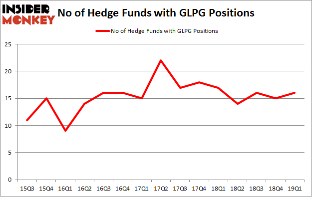No of Hedge Funds with GLPG Positions