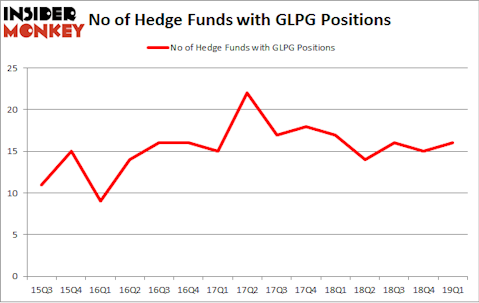 No of Hedge Funds with GLPG Positions