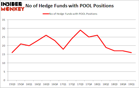 No of Hedge Funds with POOL Positions