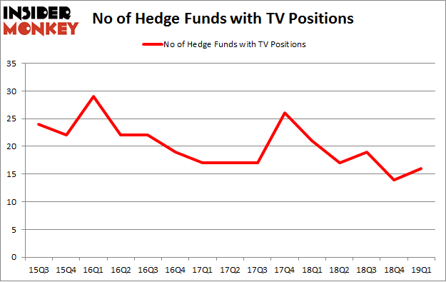 No of Hedge Funds with TV Positions