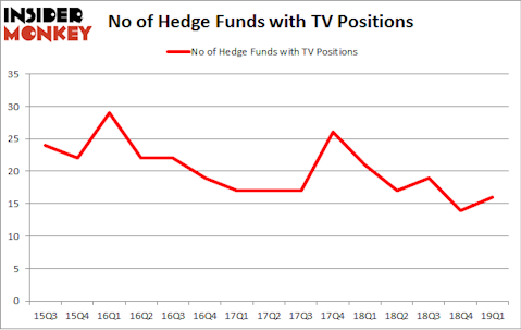 No of Hedge Funds with TV Positions
