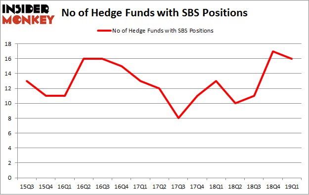 No of Hedge Funds with SBS Positions