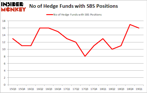 No of Hedge Funds with SBS Positions
