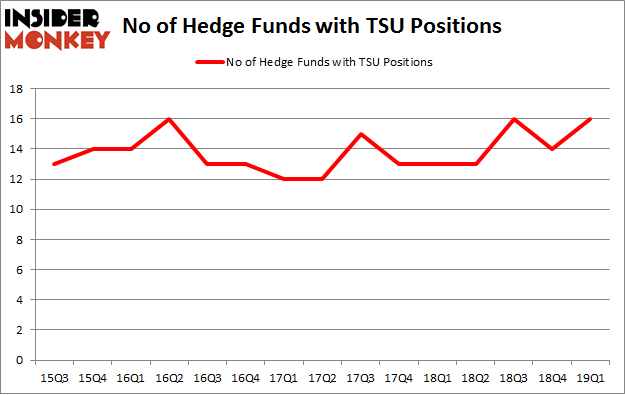 No of Hedge Funds with TSU Positions