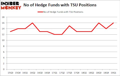 No of Hedge Funds with TSU Positions