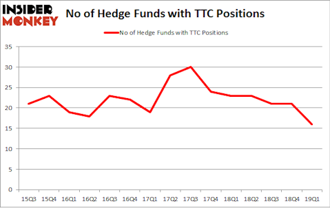 No of Hedge Funds with TTC Positions