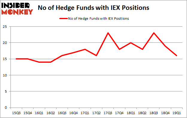 No of Hedge Funds with IEX Positions