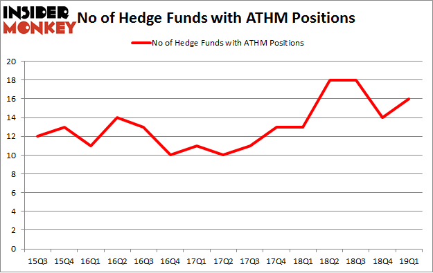 No of Hedge Funds with ATHM Positions