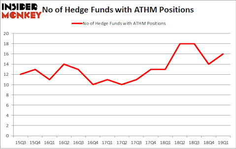 No of Hedge Funds with ATHM Positions