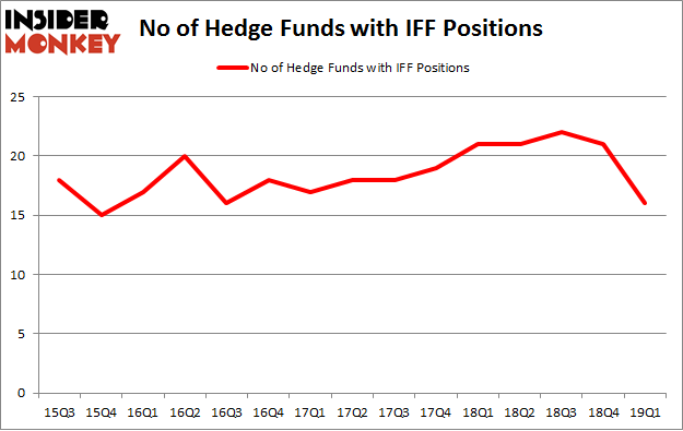 No of Hedge Funds with IFF Positions