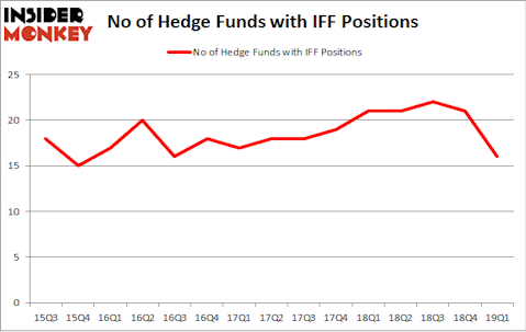 No of Hedge Funds with IFF Positions