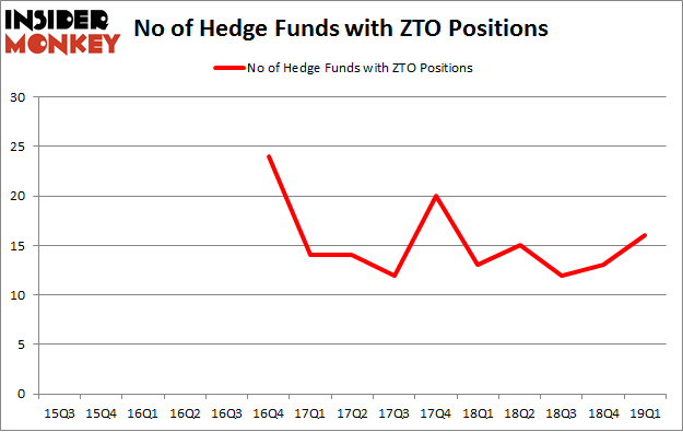 No of Hedge Funds with ZTO Positions