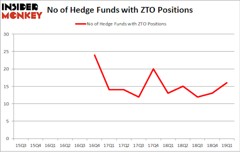 No of Hedge Funds with ZTO Positions