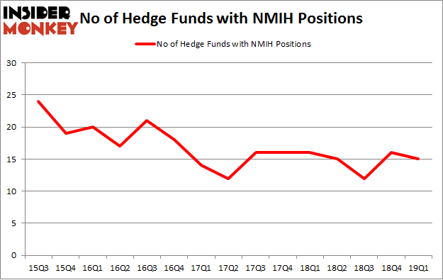 No of Hedge Funds with NMIH Positions