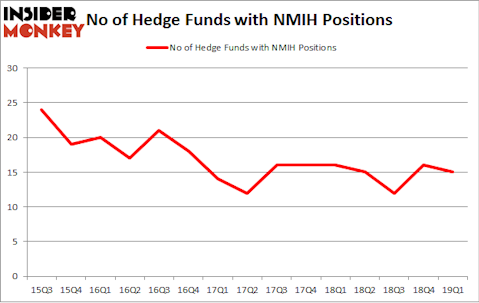 No of Hedge Funds with NMIH Positions