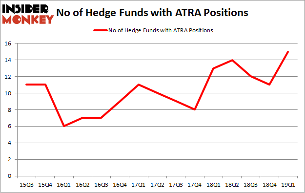 No of Hedge Funds with ATRA Positions