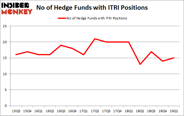 No of Hedge Funds with ITRI Positions