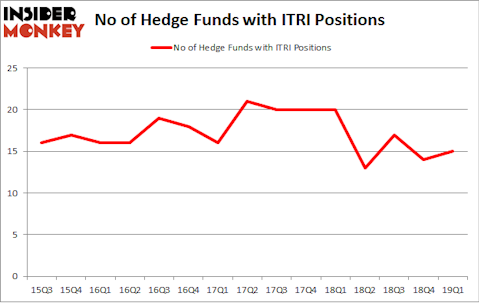 No of Hedge Funds with ITRI Positions