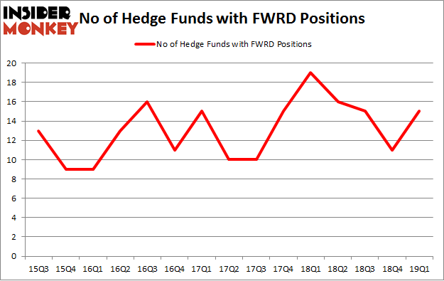 No of Hedge Funds with FWRD Positions