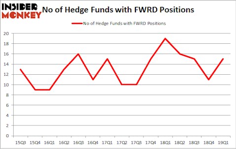 No of Hedge Funds with FWRD Positions