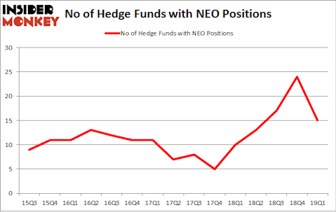 No of Hedge Funds with NEO Positions