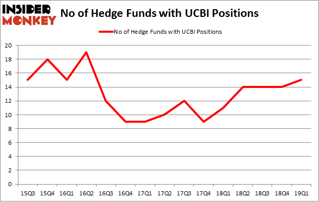 No of Hedge Funds with UCBI Positions