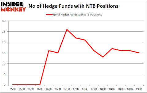 No of Hedge Funds with NTB Positions
