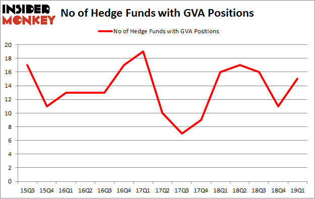 No of Hedge Funds with GVA Positions