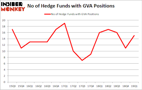 No of Hedge Funds with GVA Positions