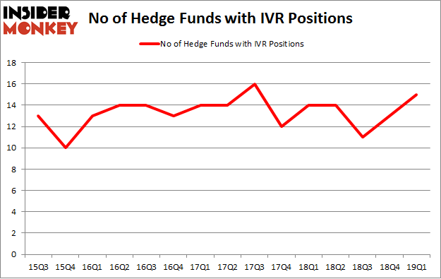 No of Hedge Funds with IVR Positions